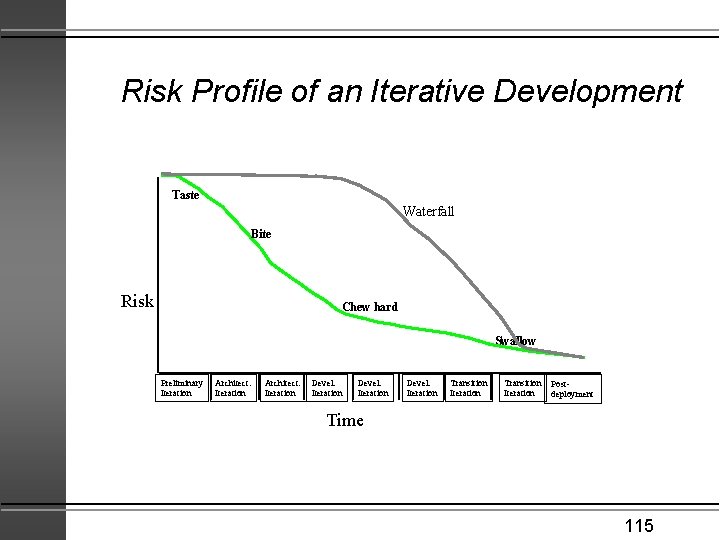 Risk Profile of an Iterative Development Taste Waterfall Bite Risk Chew hard Swallow Preliminary
