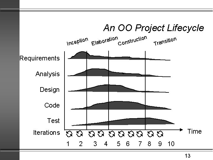 An OO Project Lifecycle on tion laborati p e c E In tion truc