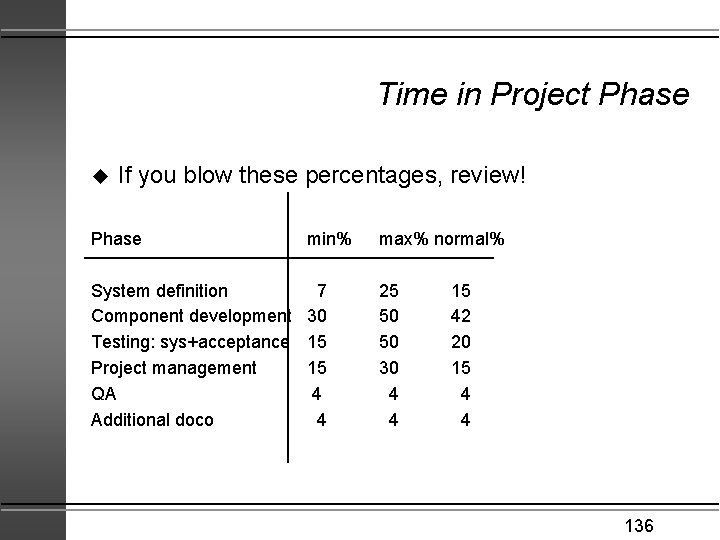 Time in Project Phase u If you blow these percentages, review! Phase min% System