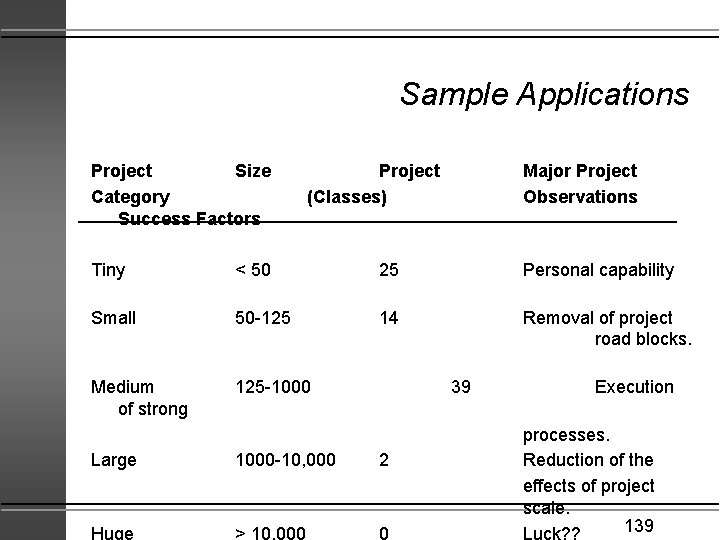 Sample Applications Project Size Category Success Factors Project (Classes) Major Project Observations Tiny <