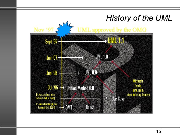 History of the UML Nov ‘ 97 UML approved by the OMG 15 