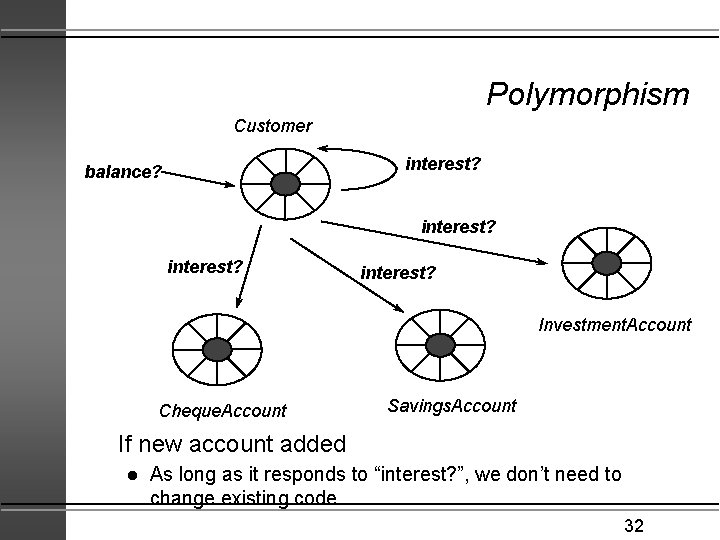 Polymorphism Customer interest? balance? interest? Investment. Account Cheque. Account Savings. Account If new account