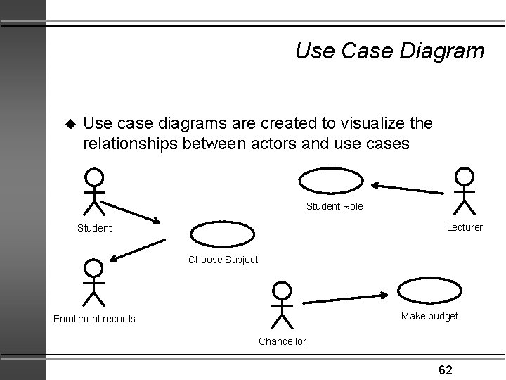 Use Case Diagram u Use case diagrams are created to visualize the relationships between
