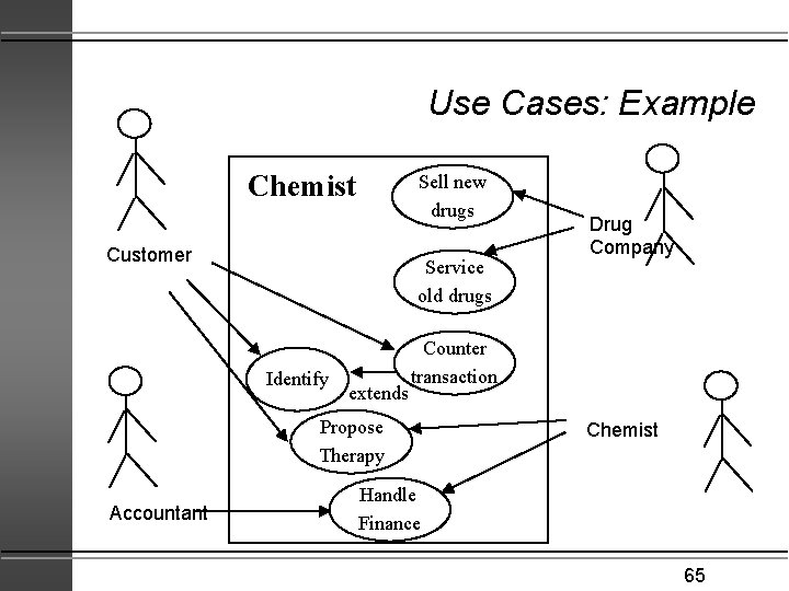 Use Cases: Example Chemist Sell new drugs Customer Service old drugs Identify extends Counter
