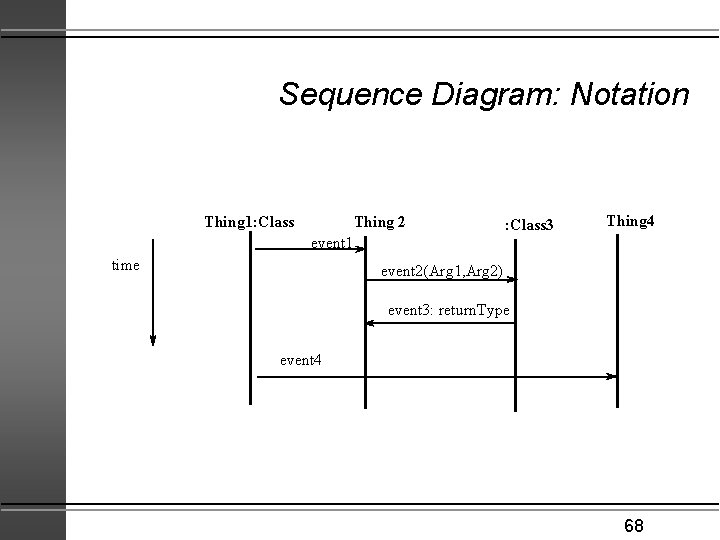 Sequence Diagram: Notation Thing 1: Class Thing 2 : Class 3 Thing 4 event