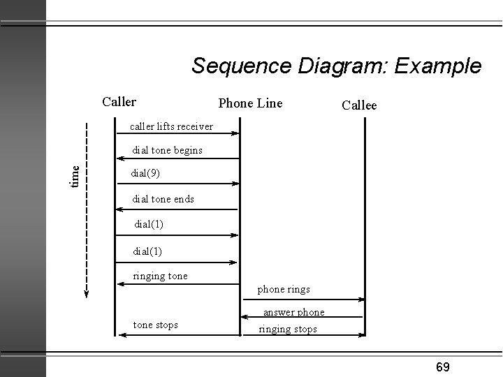 Sequence Diagram: Example Caller Phone Line Callee caller lifts receiver time dial tone begins