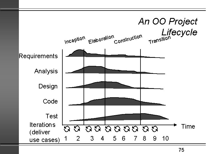 on tion laborati p e c E In An OO Project Lifecycle tion n