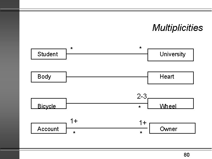 Multiplicities Student * * Body University Heart 2 -3 Bicycle * 1+ Account *