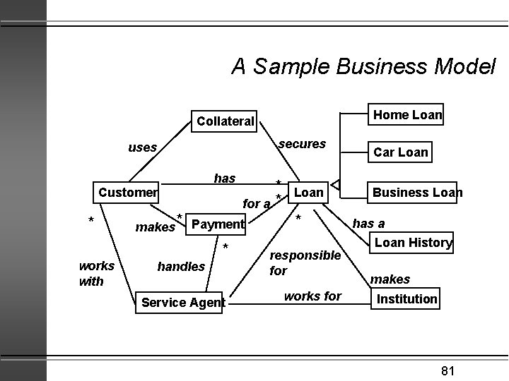 A Sample Business Model Home Loan Collateral secures uses has Customer * works with