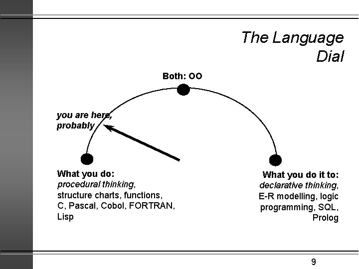 The Language Dial Both: OO you are here, probably What you do: procedural thinking,