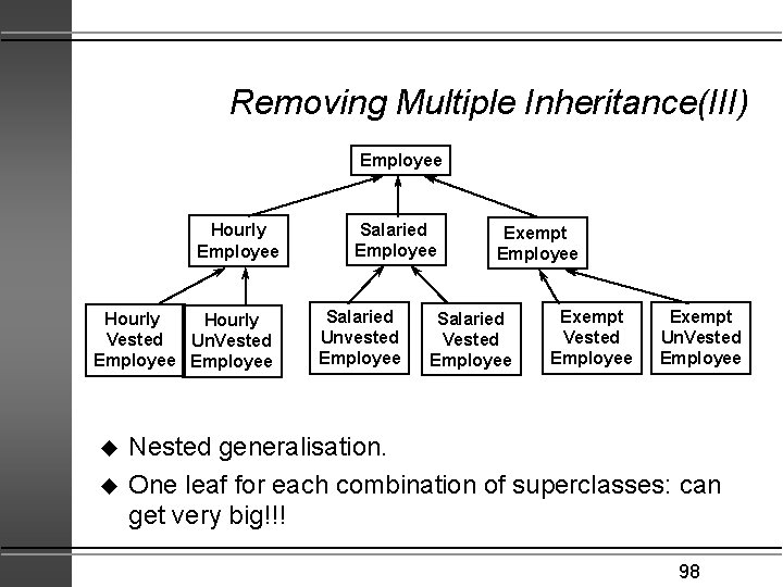 Removing Multiple Inheritance(III) Employee Hourly Vested Un. Vested Employee u u Salaried Employee Salaried