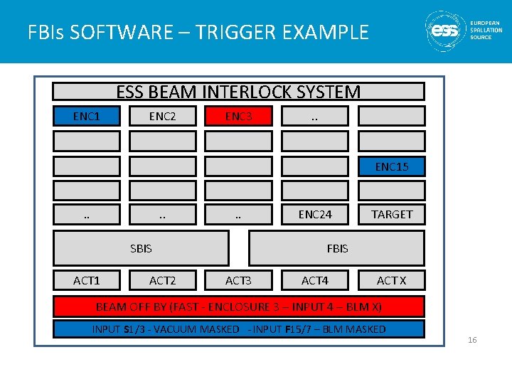 FBIs SOFTWARE – TRIGGER EXAMPLE ESS BEAM INTERLOCK SYSTEM ENC 1 ENC 2 ENC