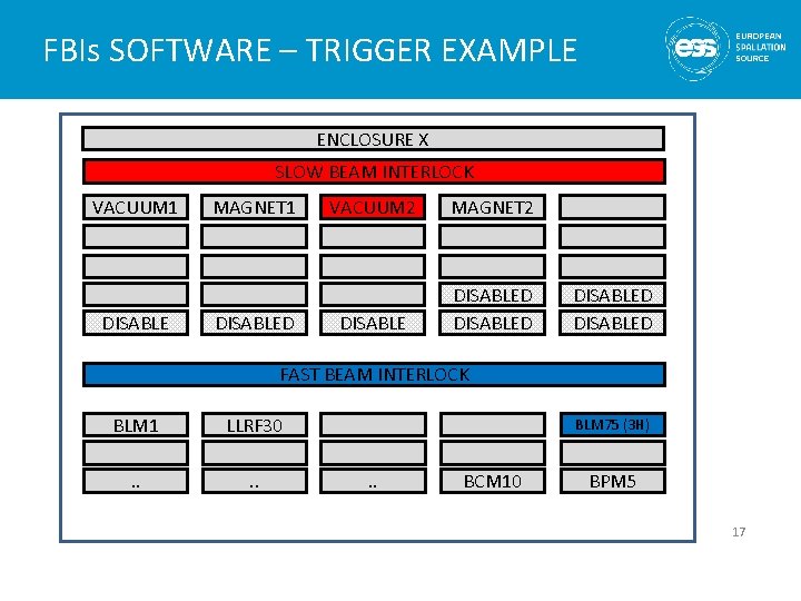 FBIs SOFTWARE – TRIGGER EXAMPLE ENCLOSURE X SLOW BEAM INTERLOCK VACUUM 1 DISABLE MAGNET