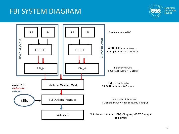 FBI SYSTEM DIAGRAM BI BI LPS FBI_DIF FBI_M -Copper Links FBI_M Device Inputs ~300
