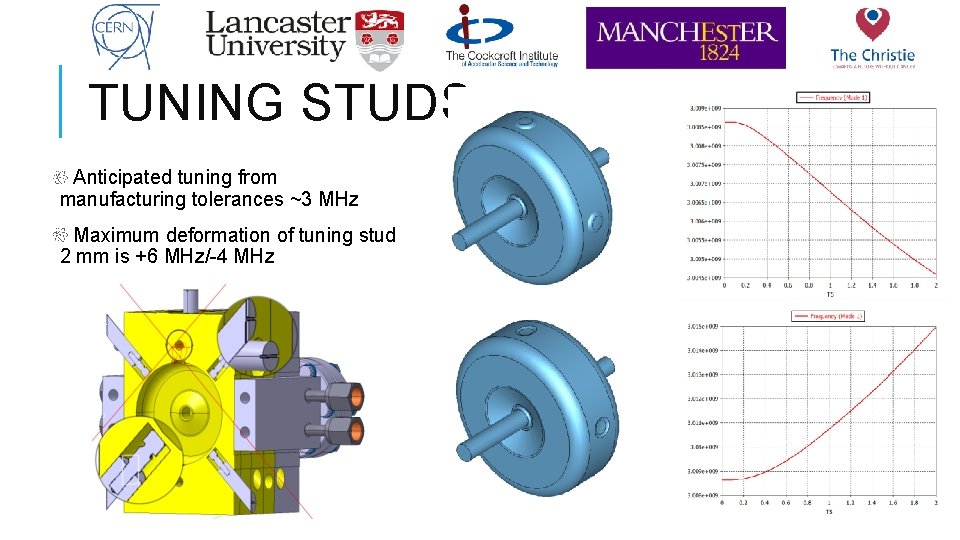 TUNING STUDS Anticipated tuning from manufacturing tolerances ~3 MHz Maximum deformation of tuning stud