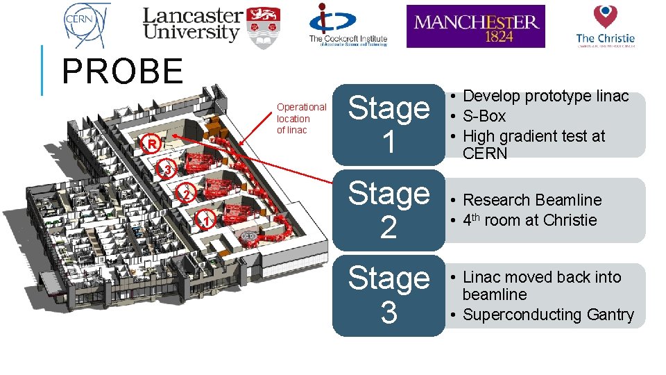 PROBE Operational location of linac R 3 2 1 Stage 1 • Develop prototype