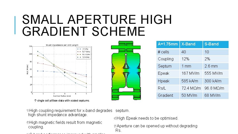 SMALL APERTURE HIGH GRADIENT SCHEME A=1. 75 mm X-Band S-Band # cells 40 10