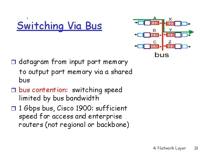 Switching Via Bus r datagram from input port memory to output port memory via