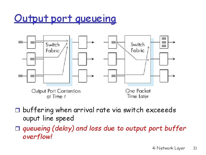 Output port queueing r buffering when arrival rate via switch exceeeds ouput line speed