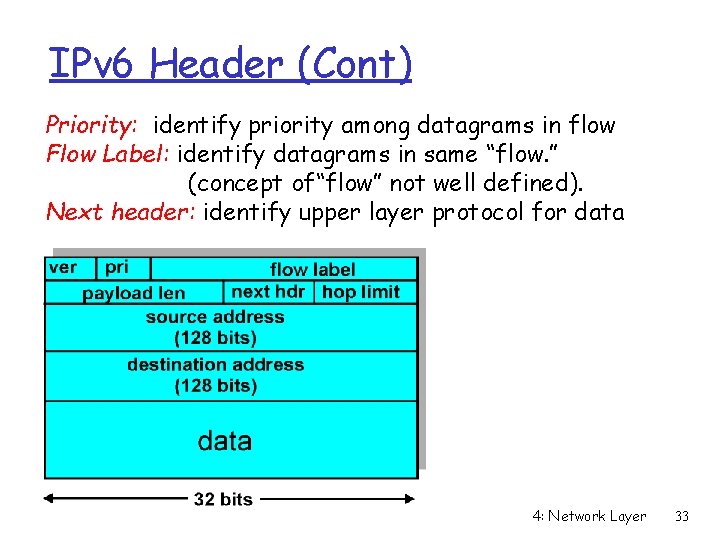 IPv 6 Header (Cont) Priority: identify priority among datagrams in flow Flow Label: identify