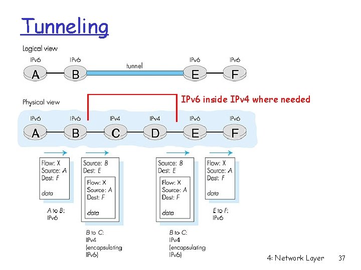 Tunneling IPv 6 inside IPv 4 where needed 4: Network Layer 37 Tunneling IPv 6 inside IPv 4 where needed 4: Network Layer 37