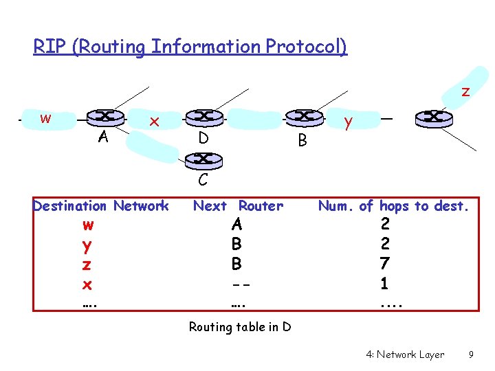 RIP (Routing Information Protocol) z w A x D B y C Destination Network