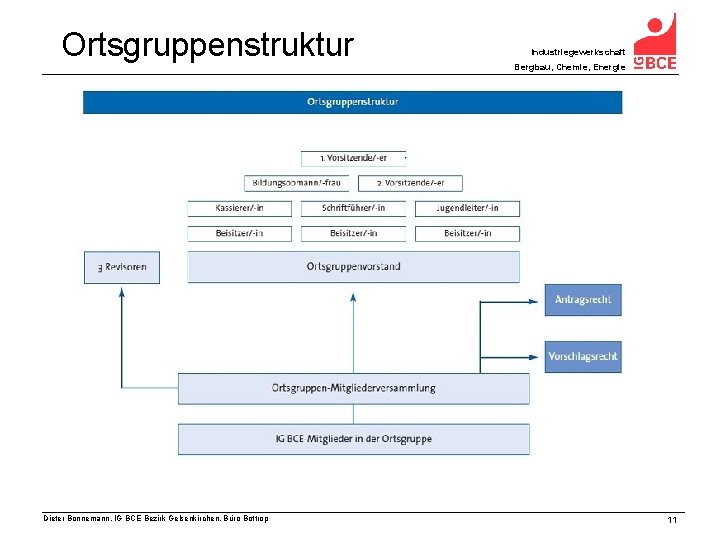 Ortsgruppenstruktur Dieter Bonnemann, IG BCE Bezirk Gelsenkirchen, Büro Bottrop Industriegewerkschaft Bergbau, Chemie, Energie 11