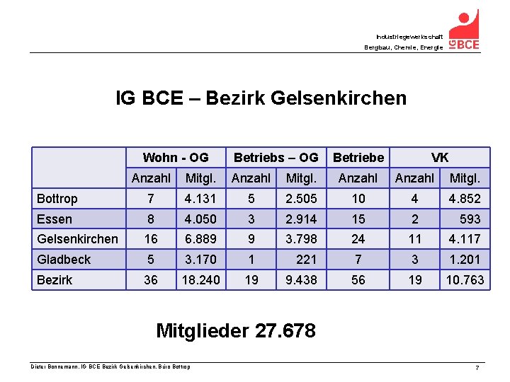 Industriegewerkschaft Bergbau, Chemie, Energie IG BCE – Bezirk Gelsenkirchen Wohn - OG Betriebs –