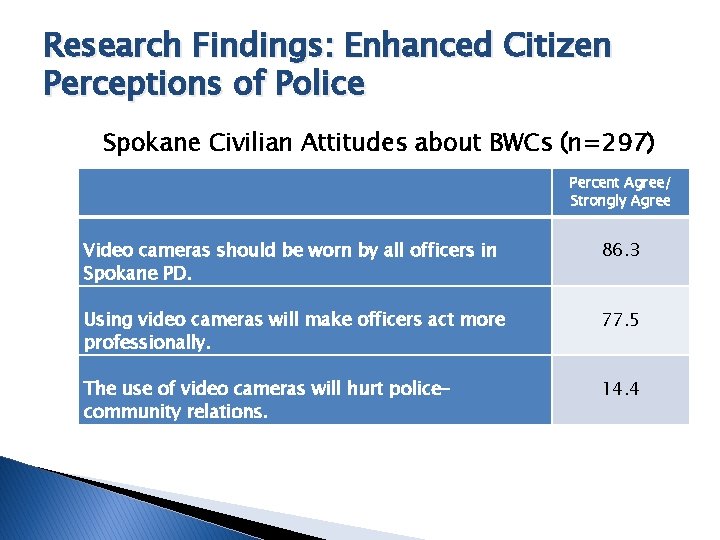 Research Findings: Enhanced Citizen Perceptions of Police Spokane Civilian Attitudes about BWCs (n=297) Percent