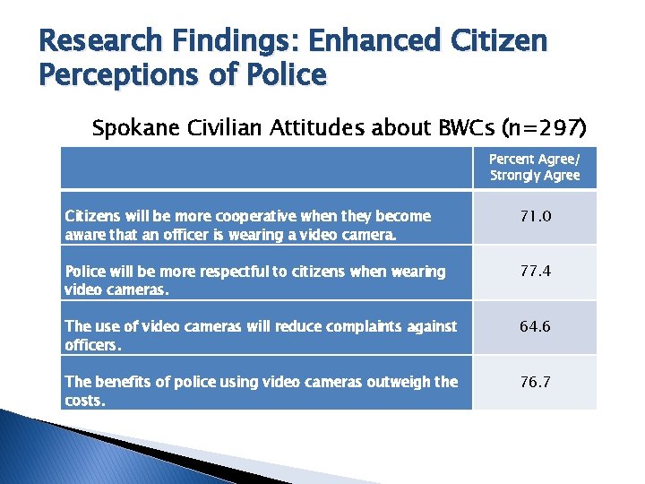 Research Findings: Enhanced Citizen Perceptions of Police Spokane Civilian Attitudes about BWCs (n=297) Percent