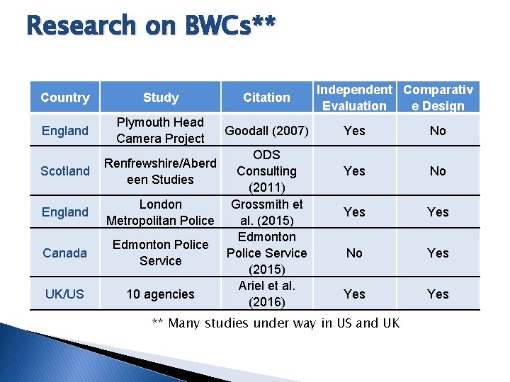 Research on BWCs** Country Study Citation England Plymouth Head Camera Project Goodall (2007) Scotland