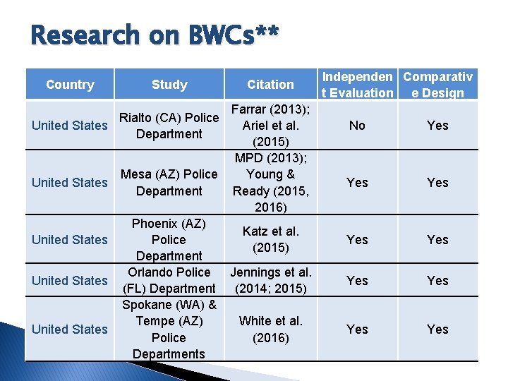 Research on BWCs** Country Study Rialto (CA) Police United States Department United States Mesa