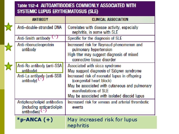 (-) (-) *p-ANCA (+) May increased risk for lupus nephritis 