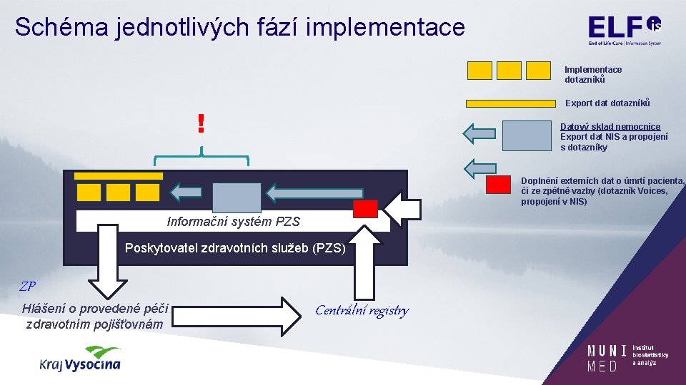 Schéma jednotlivých fází implementace Implementace dotazníků Export dat dotazníků ! Datový sklad nemocnice Export