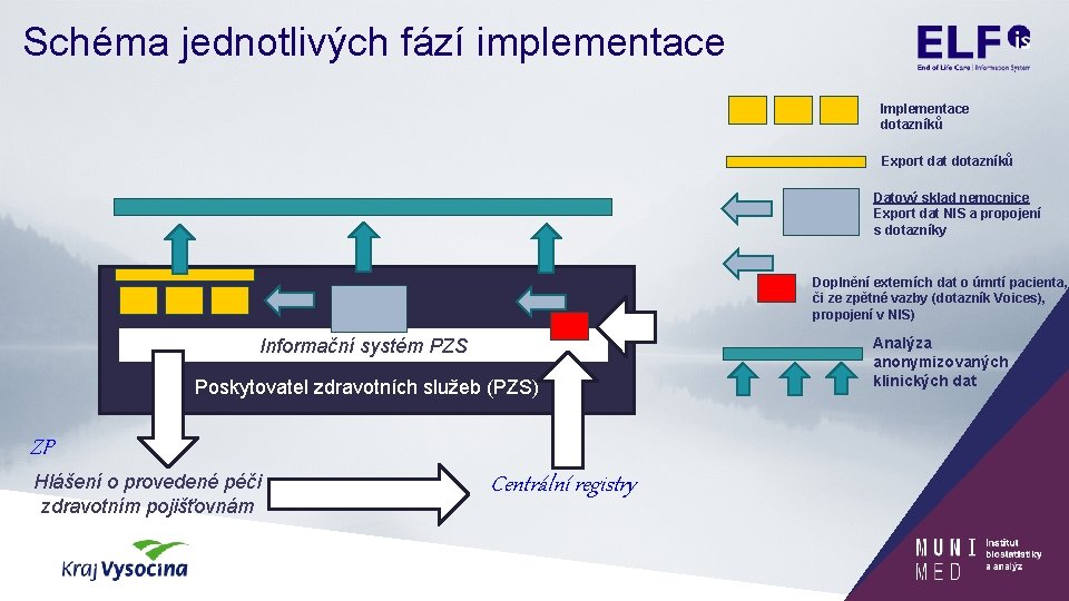 Schéma jednotlivých fází implementace Implementace dotazníků Export dat dotazníků Datový sklad nemocnice Export dat