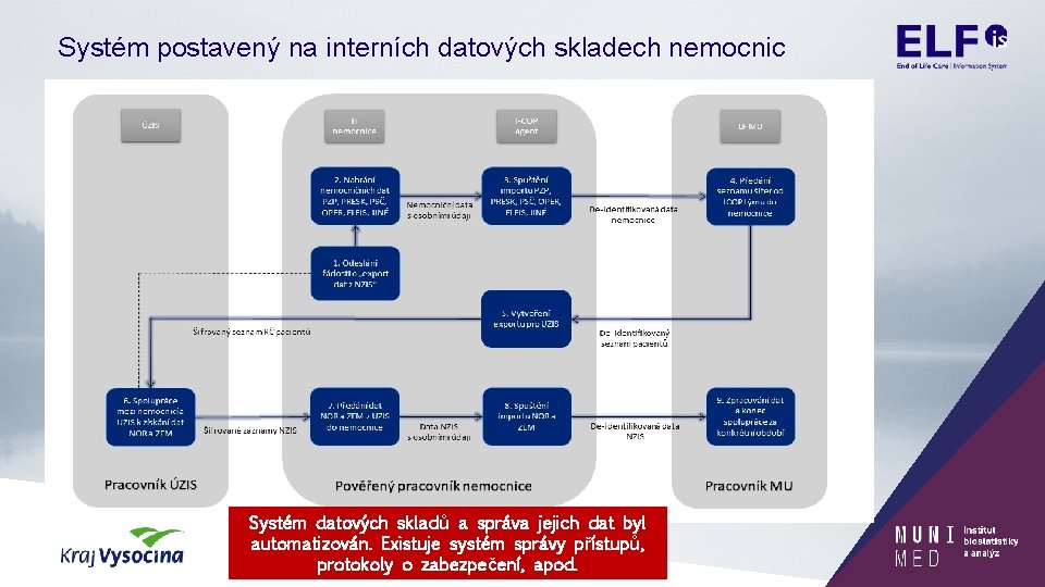 Systém postavený na interních datových skladech nemocnic Systém datových skladů a správa jejich dat