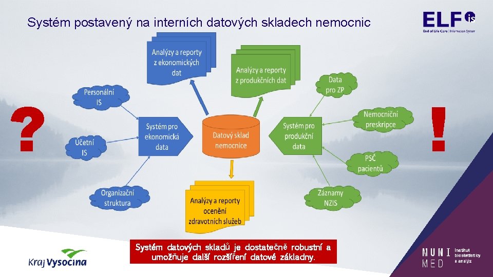 Systém postavený na interních datových skladech nemocnic ? ! Systém datových skladů je dostatečně