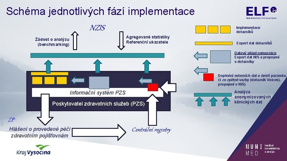 Schéma jednotlivých fází implementace NZIS Implementace dotazníků Agregované statistiky Referenční ukazatele Žádost o analýzu