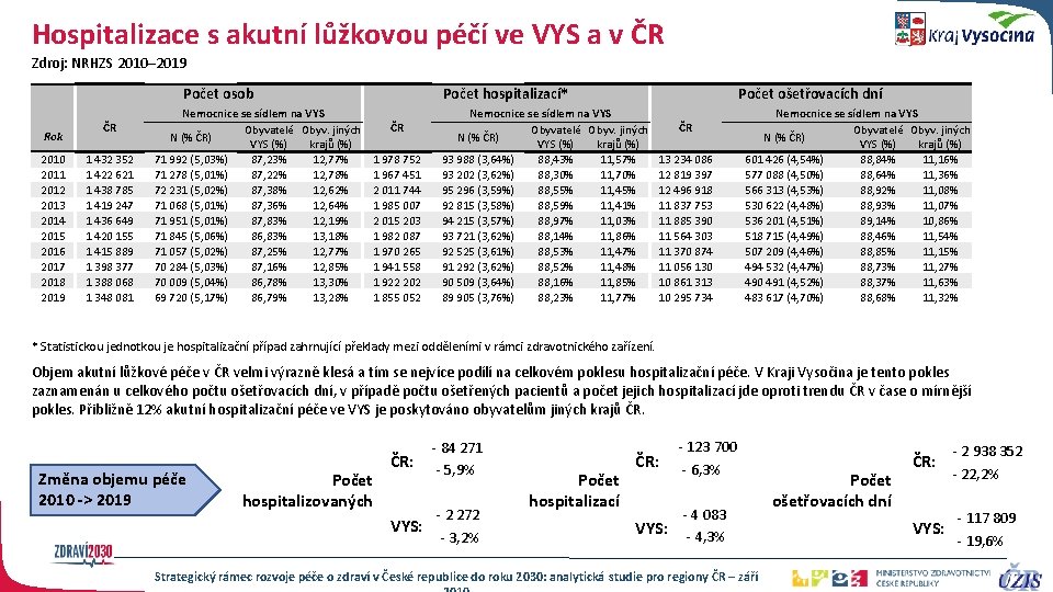 Hospitalizace s akutní lůžkovou péčí ve VYS a v ČR Zdroj: NRHZS 2010– 2019