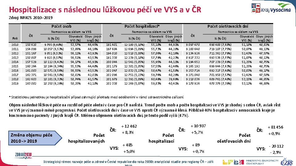 Hospitalizace s následnou lůžkovou péčí ve VYS a v ČR Zdroj: NRHZS 2010– 2019