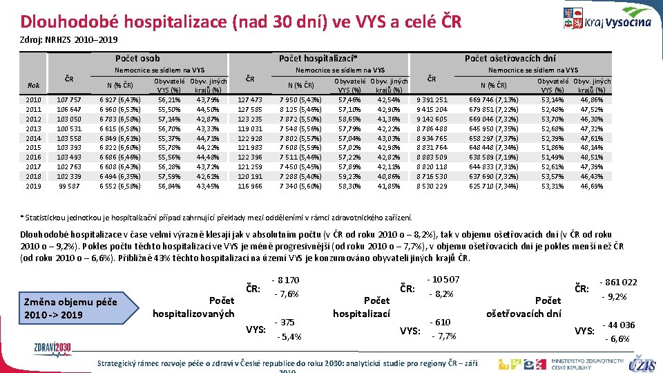 Dlouhodobé hospitalizace (nad 30 dní) ve VYS a celé ČR Zdroj: NRHZS 2010– 2019