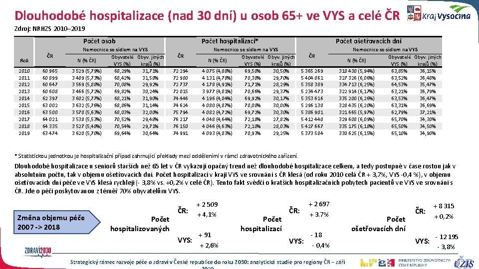 Dlouhodobé hospitalizace (nad 30 dní) u osob 65+ ve VYS a celé ČR Zdroj: