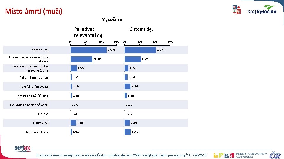 Místo úmrtí (muži) Vysočina Paliativně relevantní dg. 0% 20% 40% Nemocnice Ostatní dg. 60%