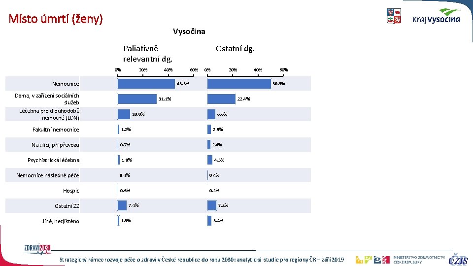Místo úmrtí (ženy) Vysočina Paliativně relevantní dg. 0% 20% Ostatní dg. 40% Nemocnice 60%