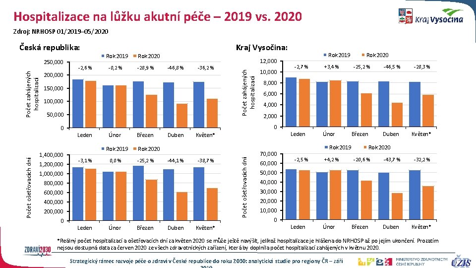 Hospitalizace na lůžku akutní péče – 2019 vs. 2020 Zdroj: NRHOSP 01/2019– 05/2020 Počet