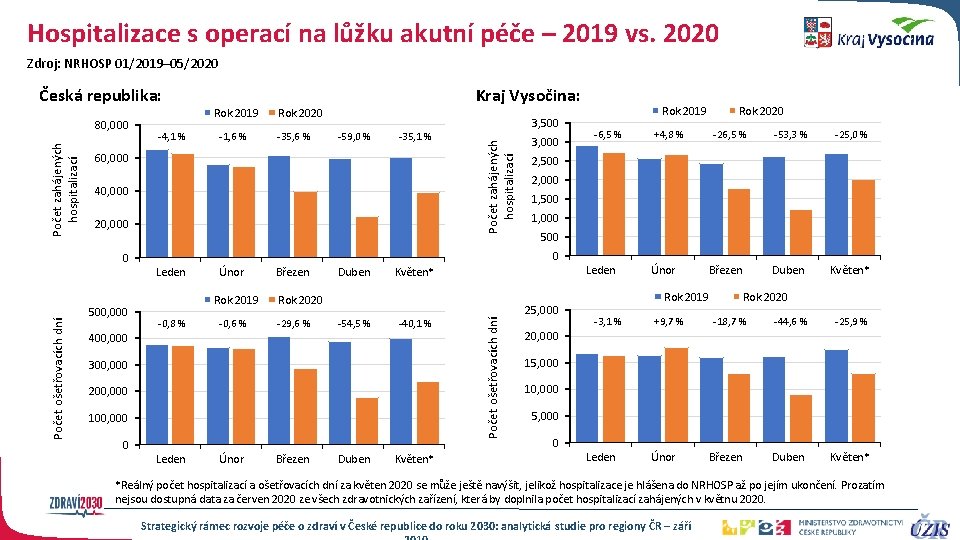 Hospitalizace s operací na lůžku akutní péče – 2019 vs. 2020 Zdroj: NRHOSP 01/2019–