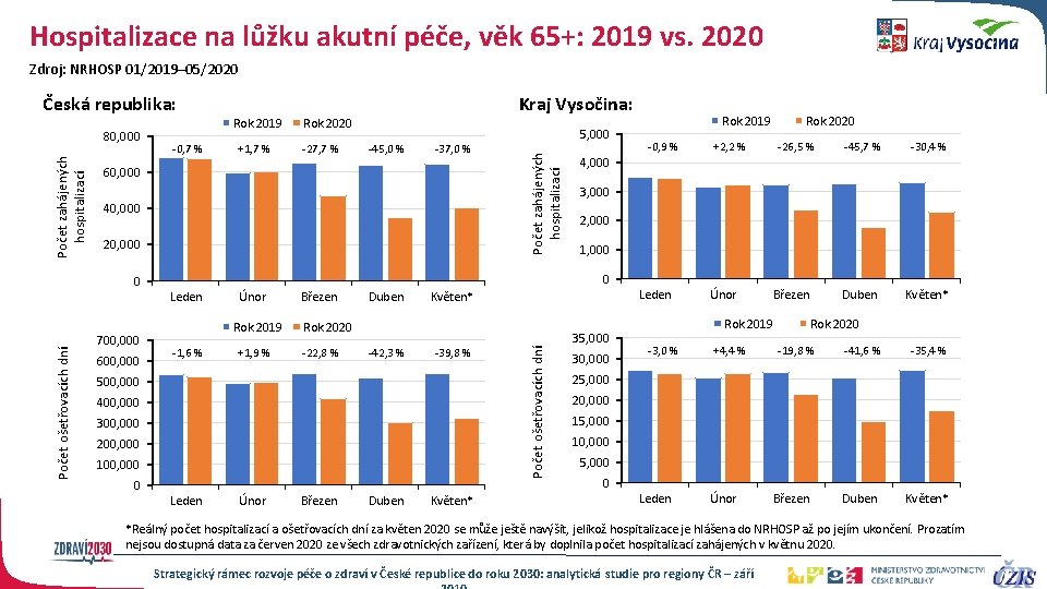 Hospitalizace na lůžku akutní péče, věk 65+: 2019 vs. 2020 Zdroj: NRHOSP 01/2019– 05/2020