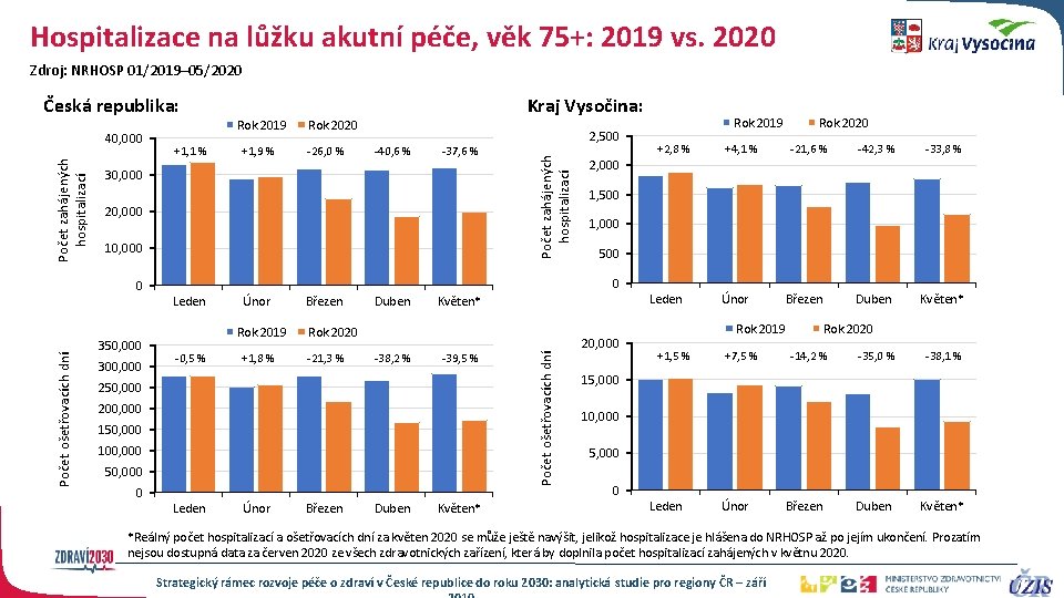 Hospitalizace na lůžku akutní péče, věk 75+: 2019 vs. 2020 Zdroj: NRHOSP 01/2019– 05/2020