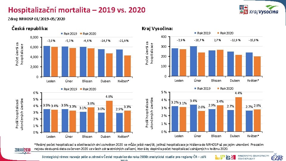 Hospitalizační mortalita – 2019 vs. 2020 Zdroj: NRHOSP 01/2019– 05/2020 Počet úmrtí za hospitalizace