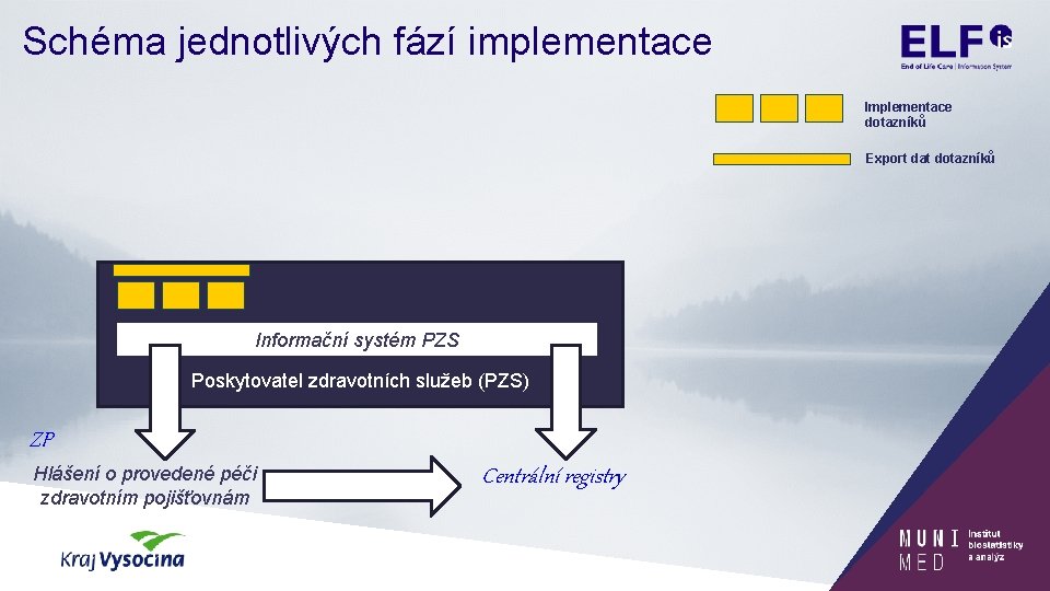 Schéma jednotlivých fází implementace Implementace dotazníků Export dat dotazníků Informační systém PZS Poskytovatel zdravotních